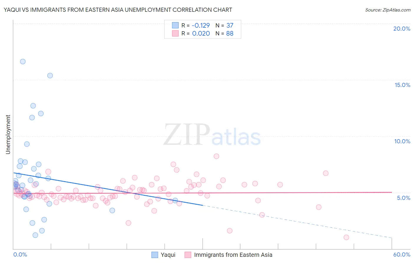 Yaqui vs Immigrants from Eastern Asia Unemployment