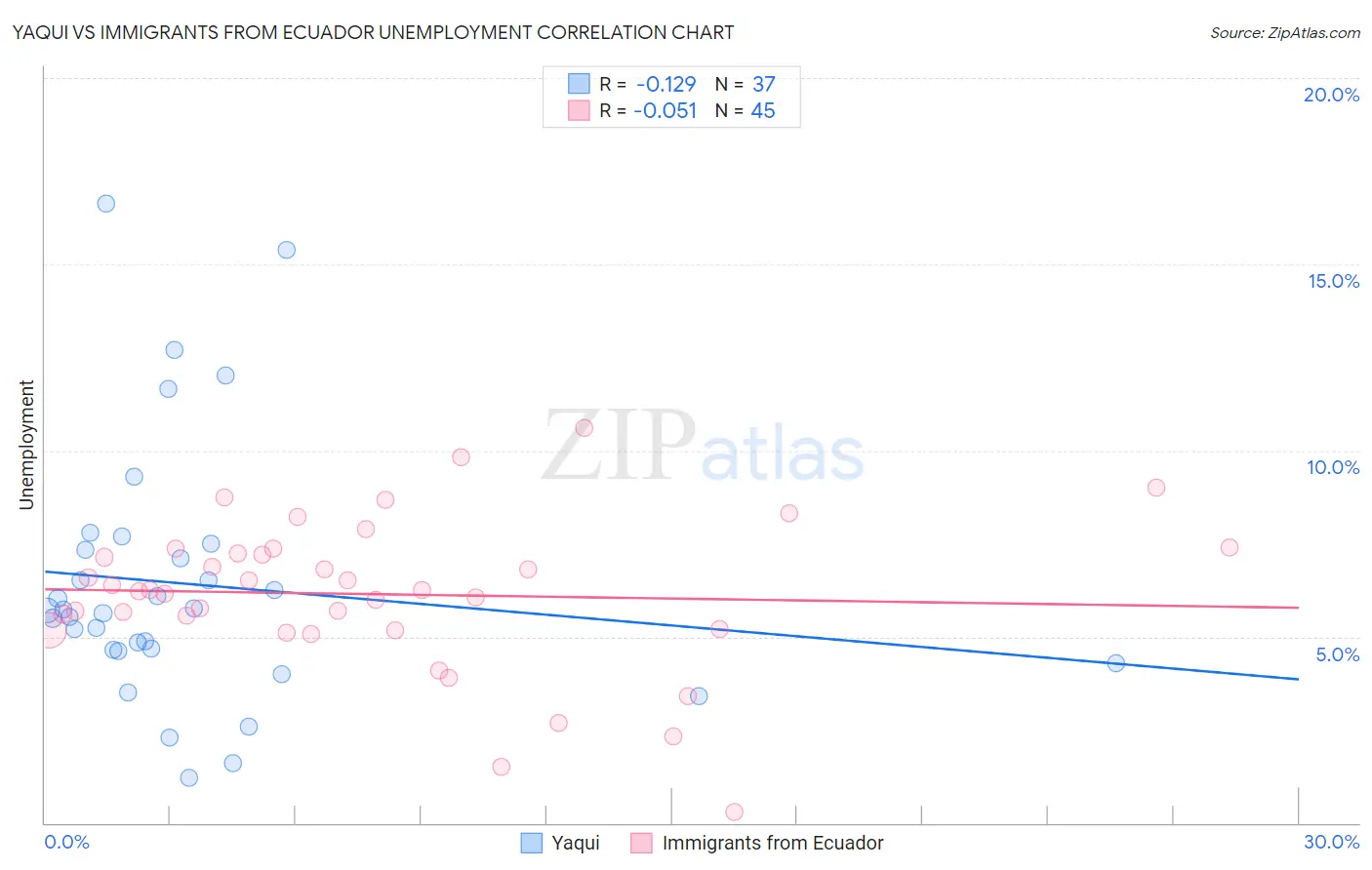 Yaqui vs Immigrants from Ecuador Unemployment