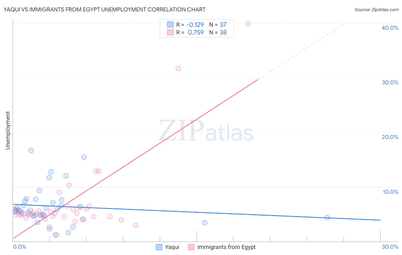 Yaqui vs Immigrants from Egypt Unemployment