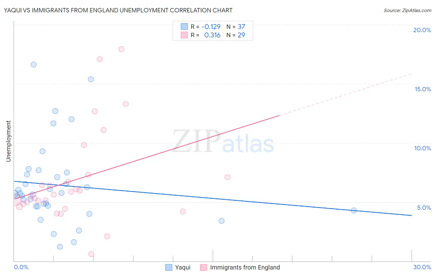 Yaqui vs Immigrants from England Unemployment
