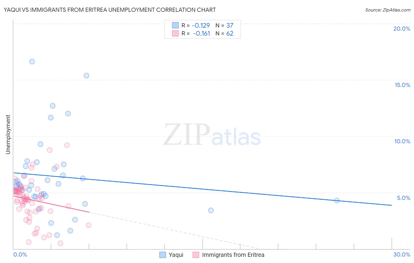 Yaqui vs Immigrants from Eritrea Unemployment