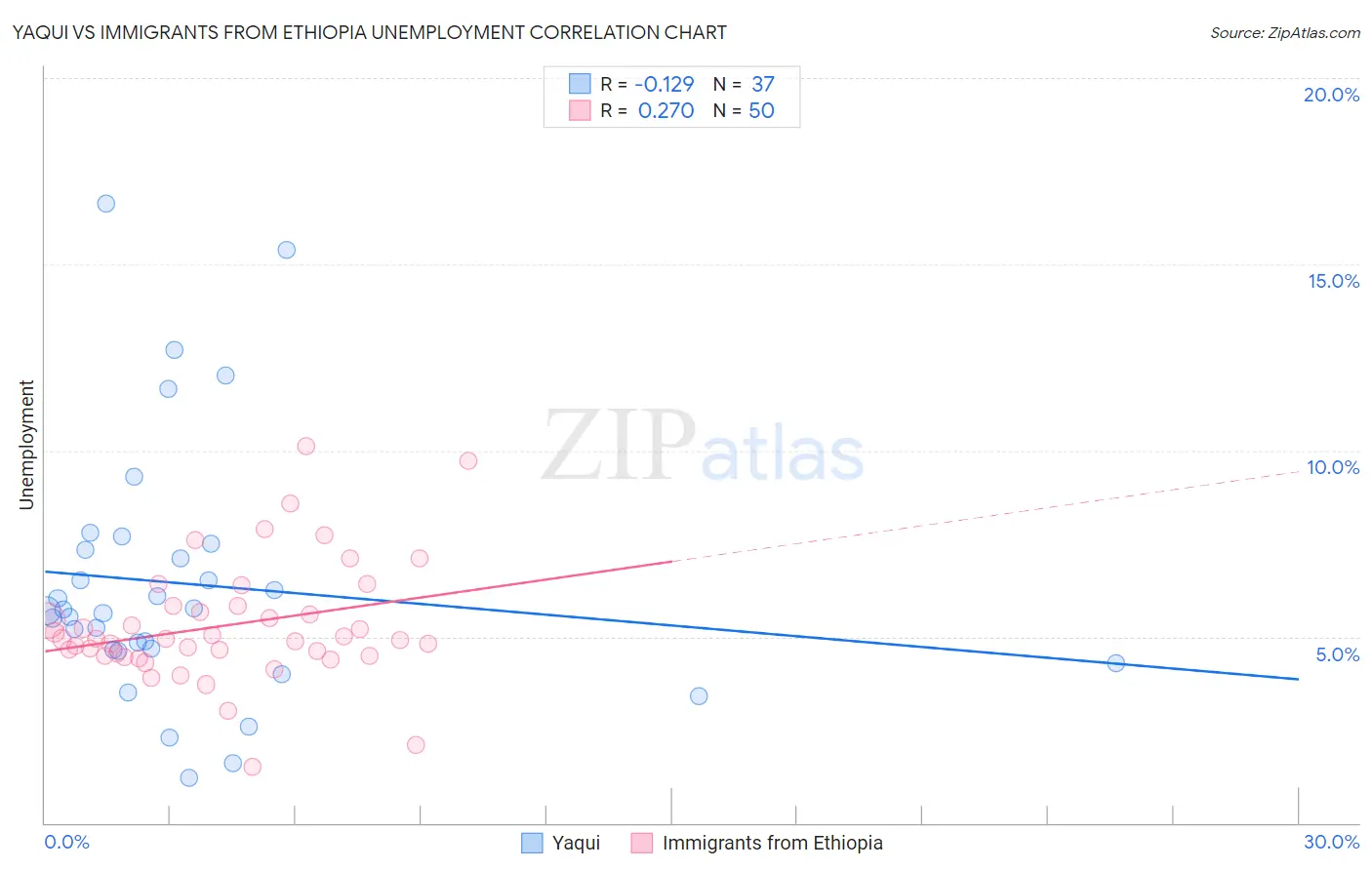 Yaqui vs Immigrants from Ethiopia Unemployment