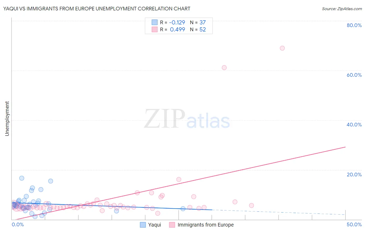 Yaqui vs Immigrants from Europe Unemployment