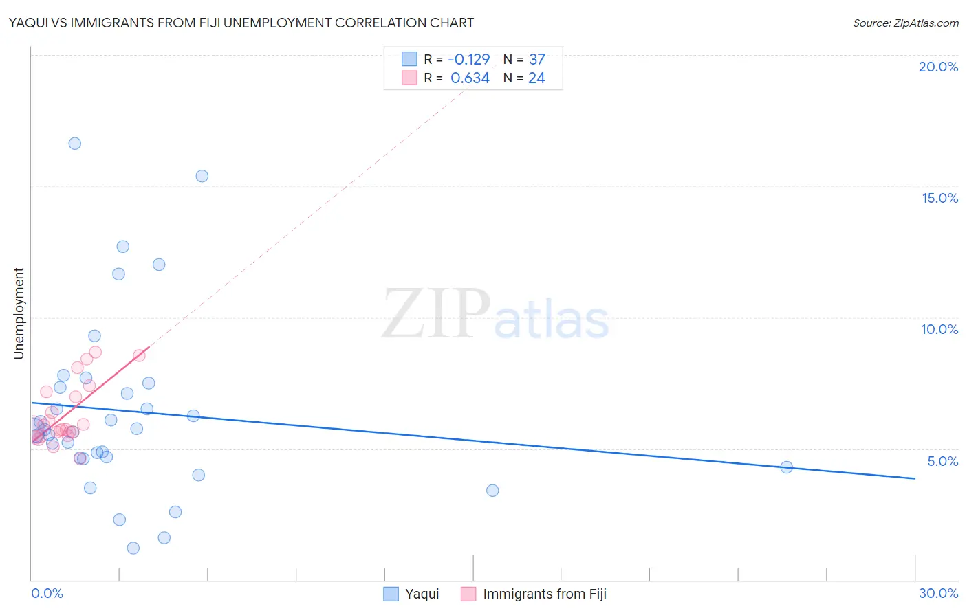 Yaqui vs Immigrants from Fiji Unemployment