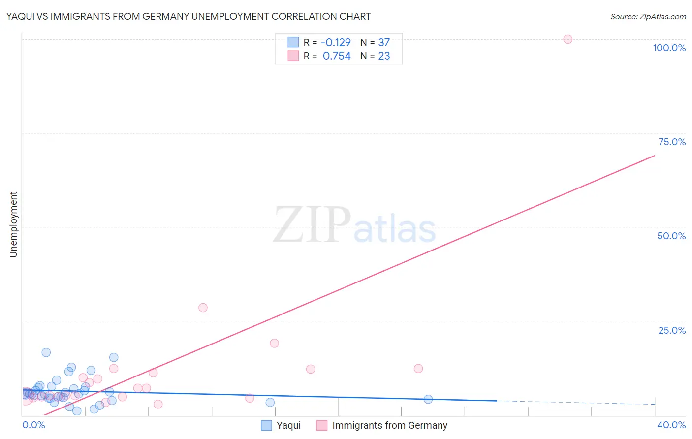 Yaqui vs Immigrants from Germany Unemployment