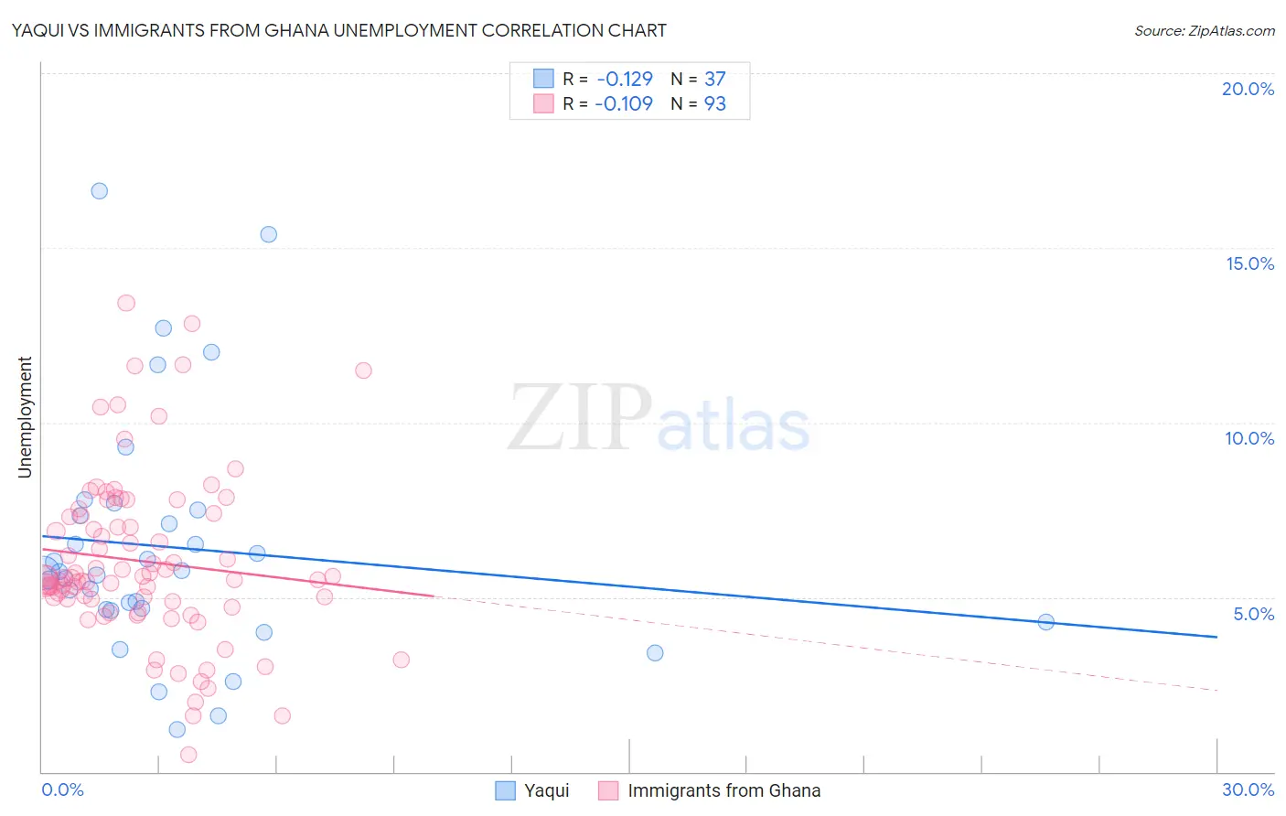 Yaqui vs Immigrants from Ghana Unemployment