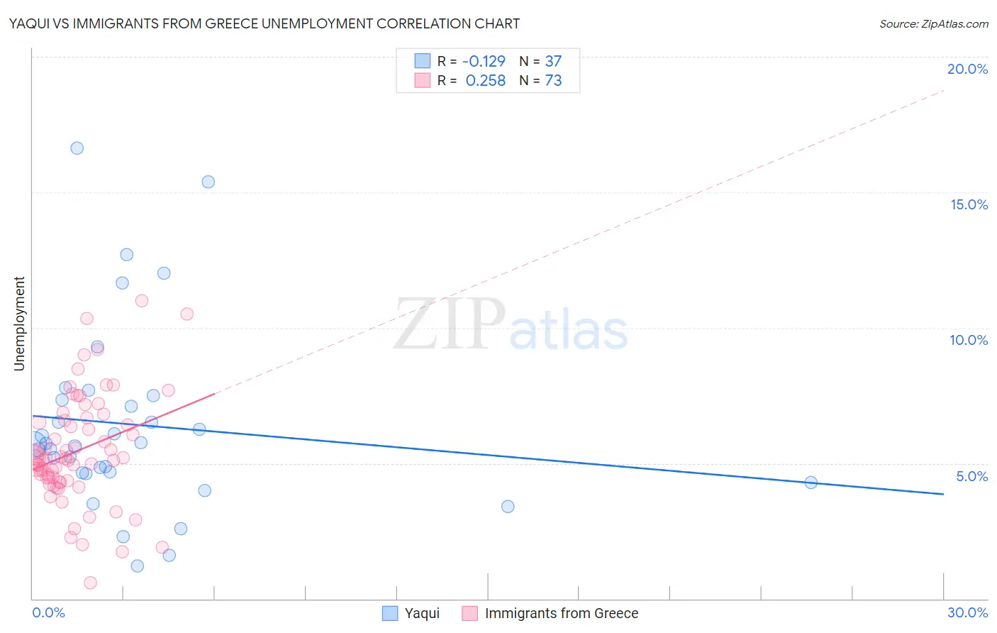 Yaqui vs Immigrants from Greece Unemployment