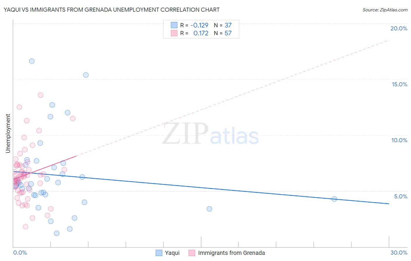 Yaqui vs Immigrants from Grenada Unemployment