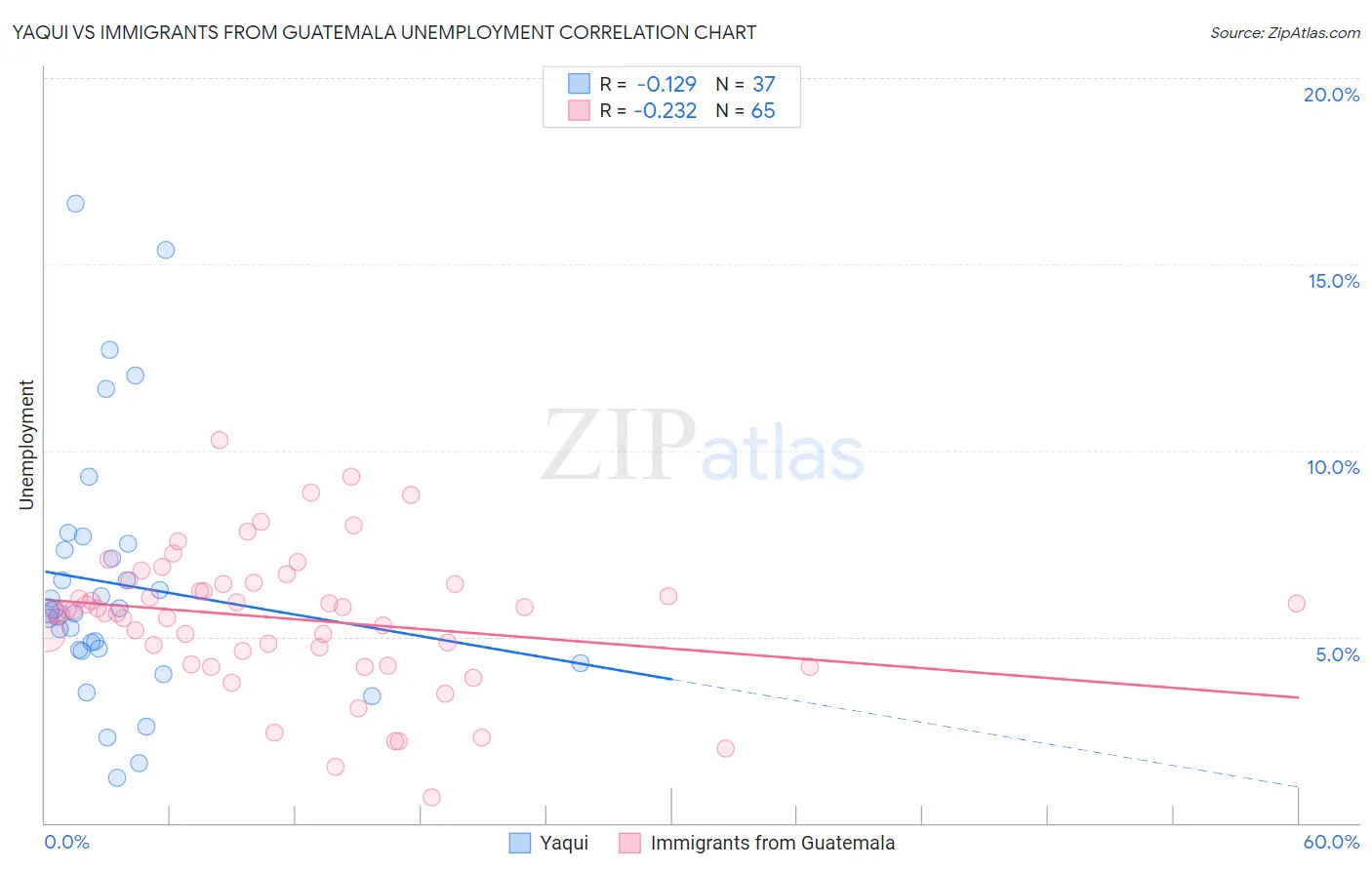 Yaqui vs Immigrants from Guatemala Unemployment