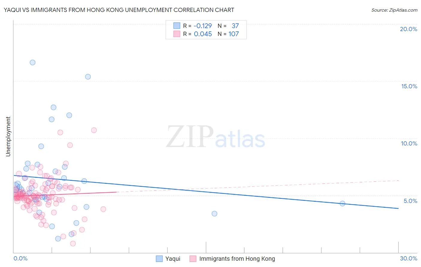 Yaqui vs Immigrants from Hong Kong Unemployment