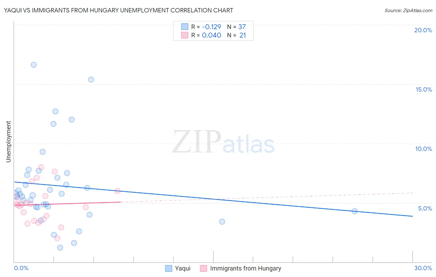 Yaqui vs Immigrants from Hungary Unemployment