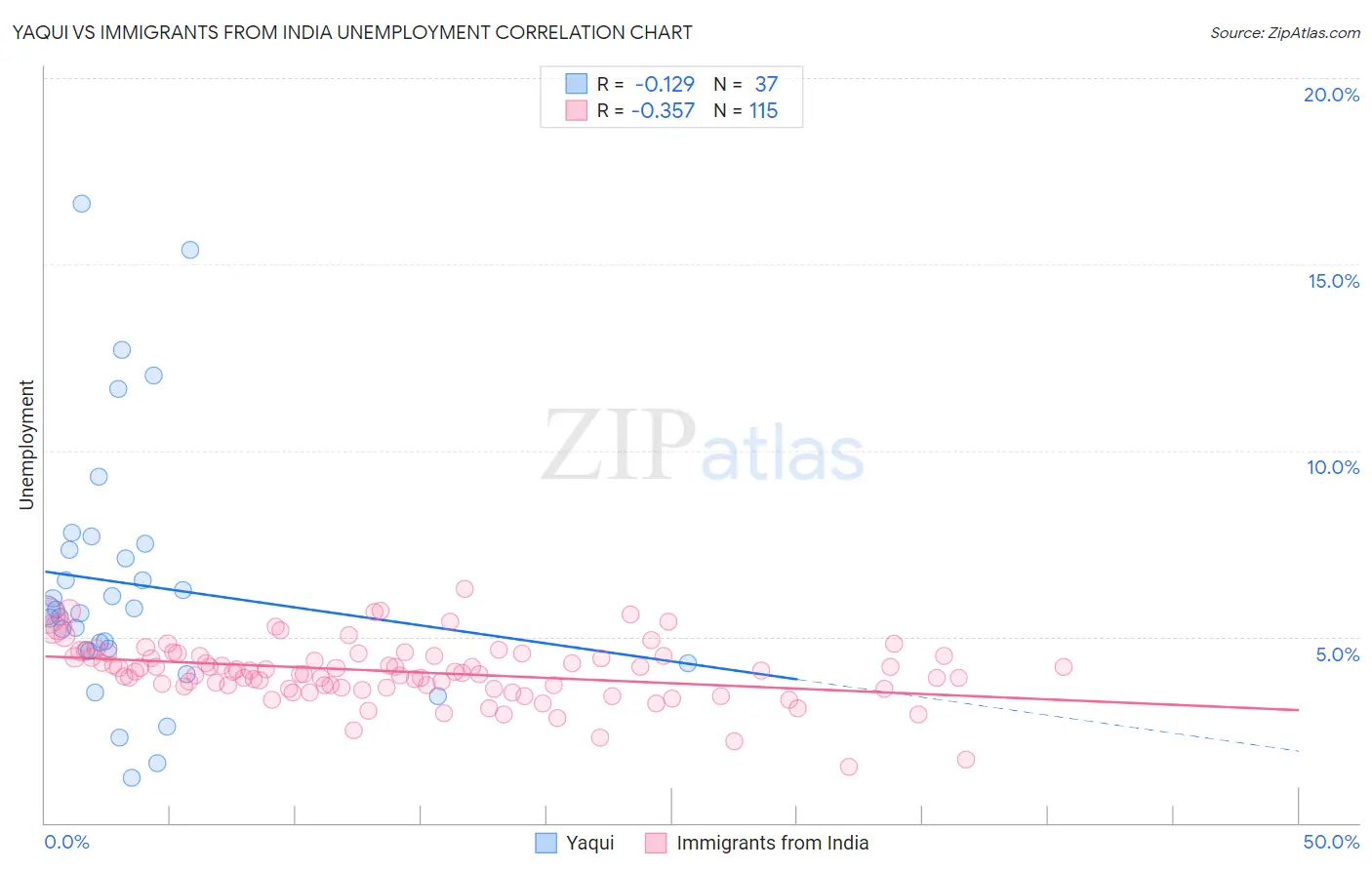 Yaqui vs Immigrants from India Unemployment