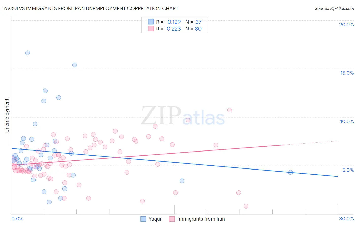 Yaqui vs Immigrants from Iran Unemployment