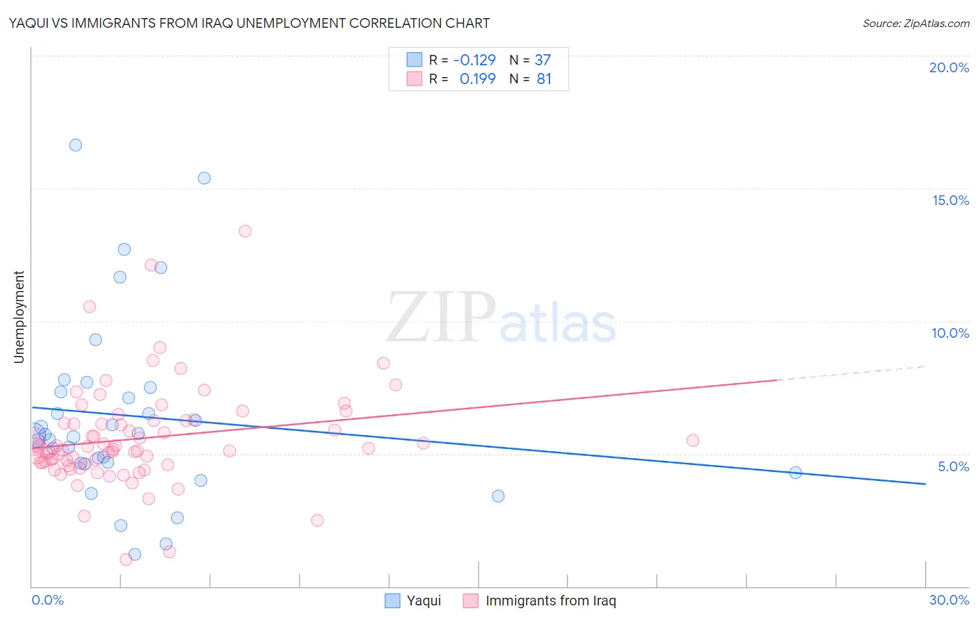 Yaqui vs Immigrants from Iraq Unemployment