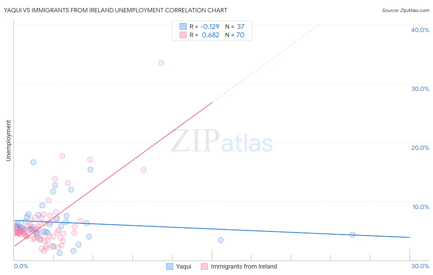 Yaqui vs Immigrants from Ireland Unemployment