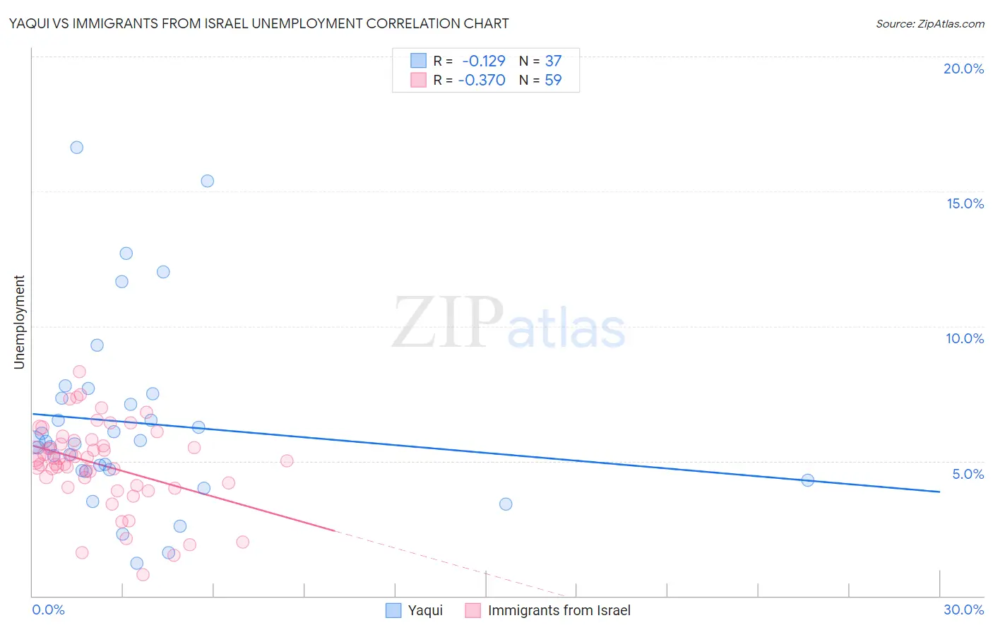 Yaqui vs Immigrants from Israel Unemployment