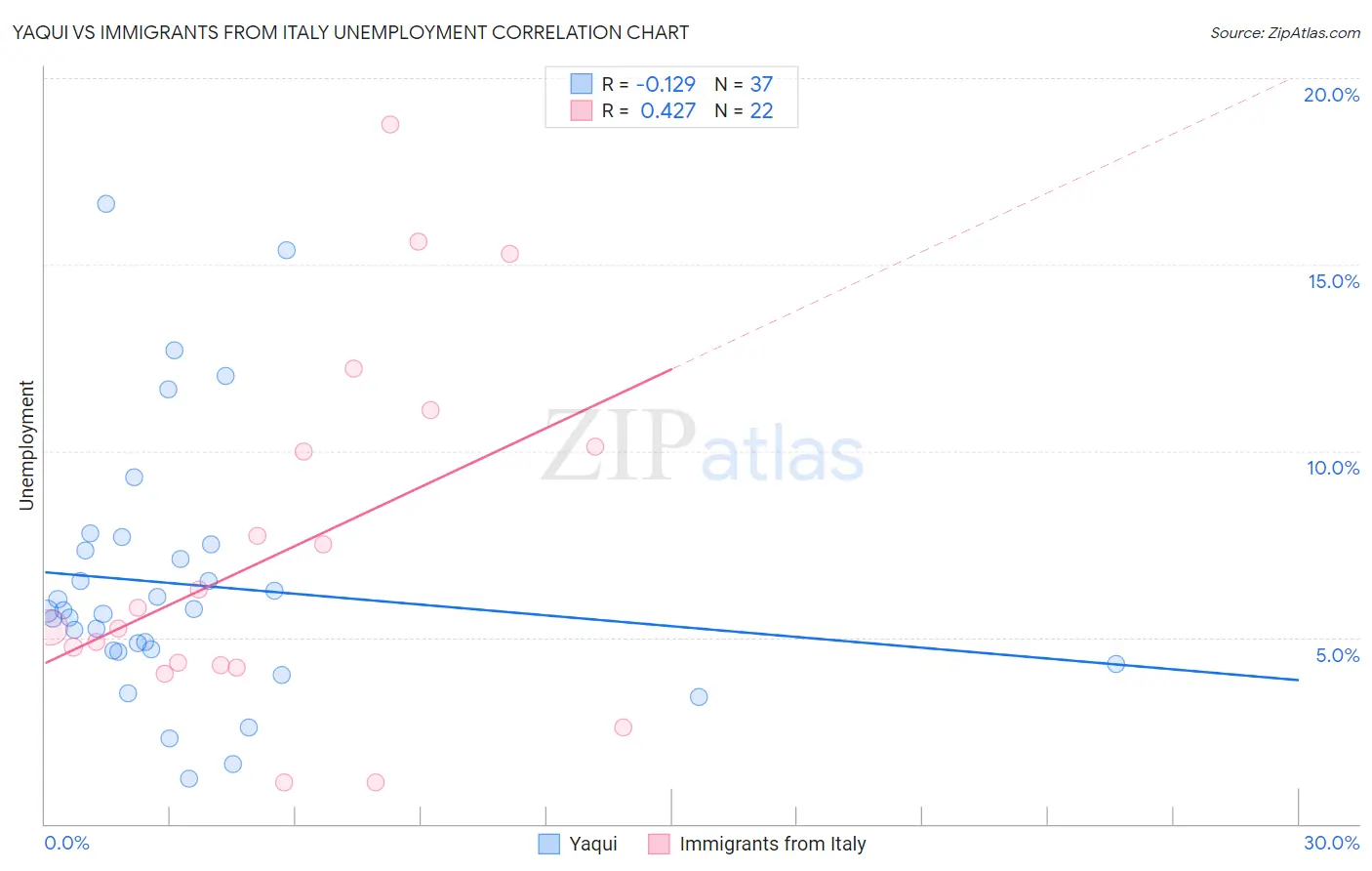 Yaqui vs Immigrants from Italy Unemployment