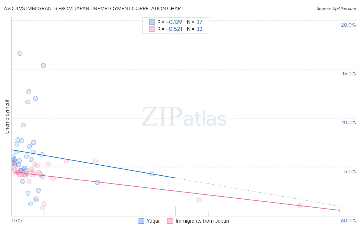 Yaqui vs Immigrants from Japan Unemployment