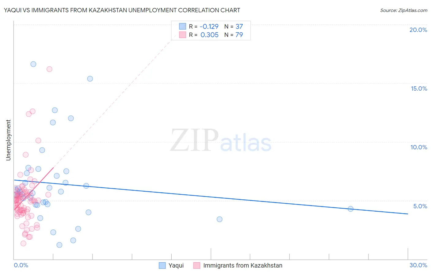 Yaqui vs Immigrants from Kazakhstan Unemployment