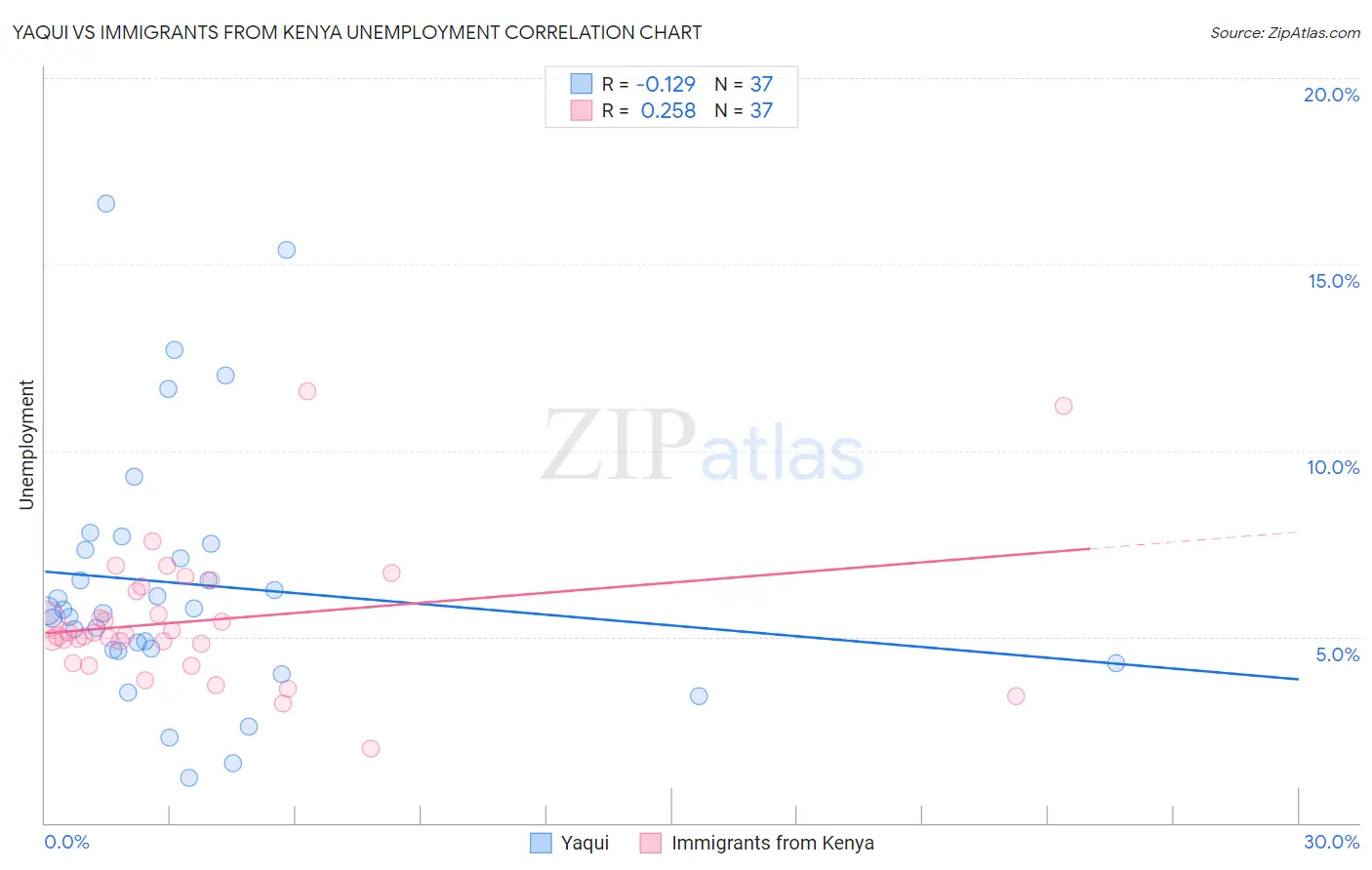 Yaqui vs Immigrants from Kenya Unemployment