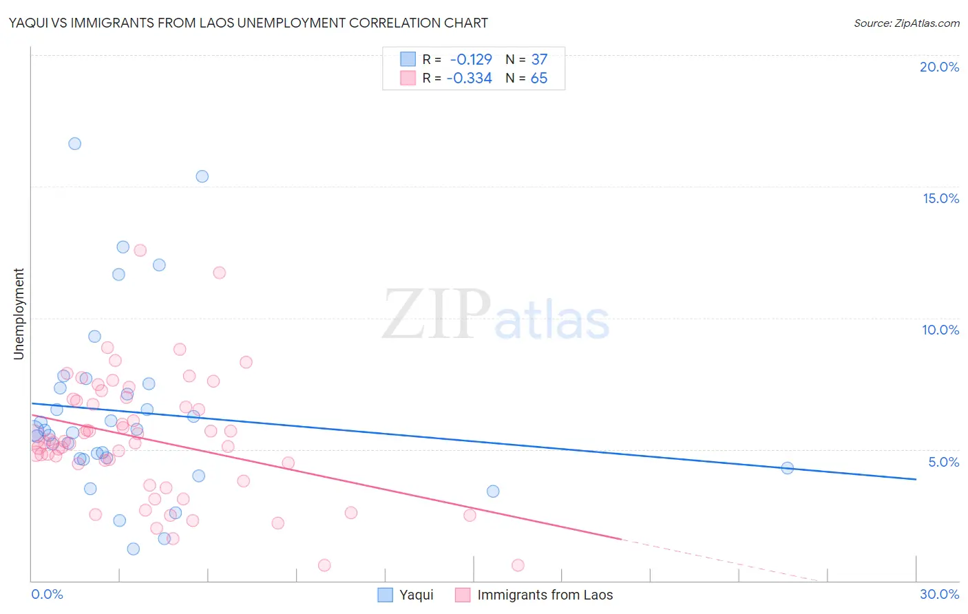 Yaqui vs Immigrants from Laos Unemployment