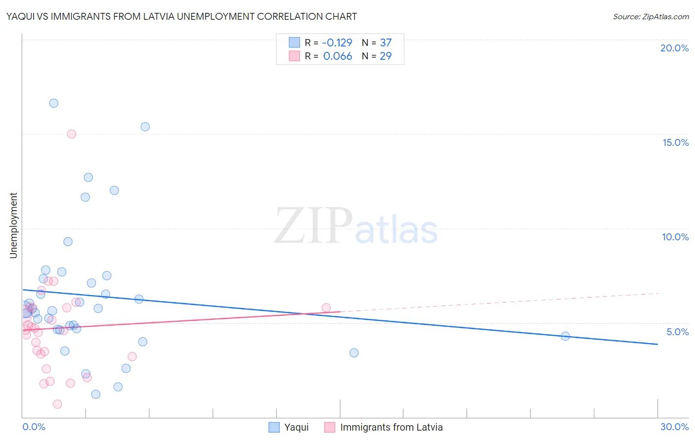 Yaqui vs Immigrants from Latvia Unemployment