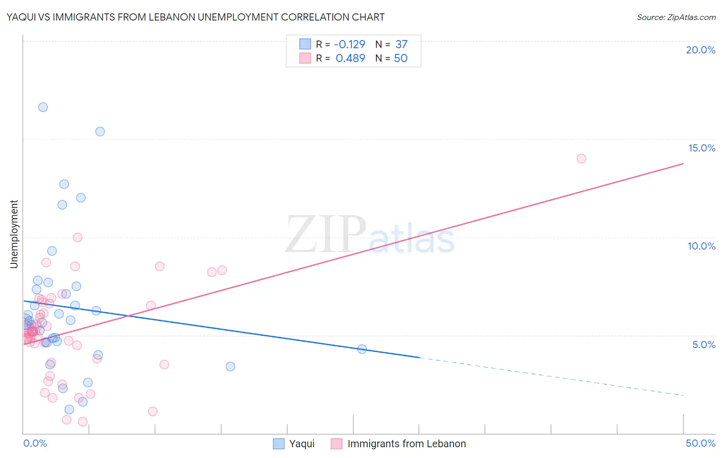 Yaqui vs Immigrants from Lebanon Unemployment