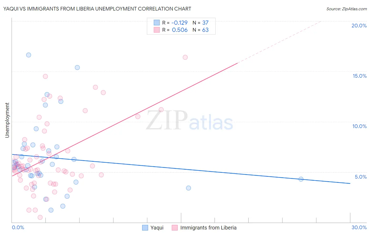 Yaqui vs Immigrants from Liberia Unemployment