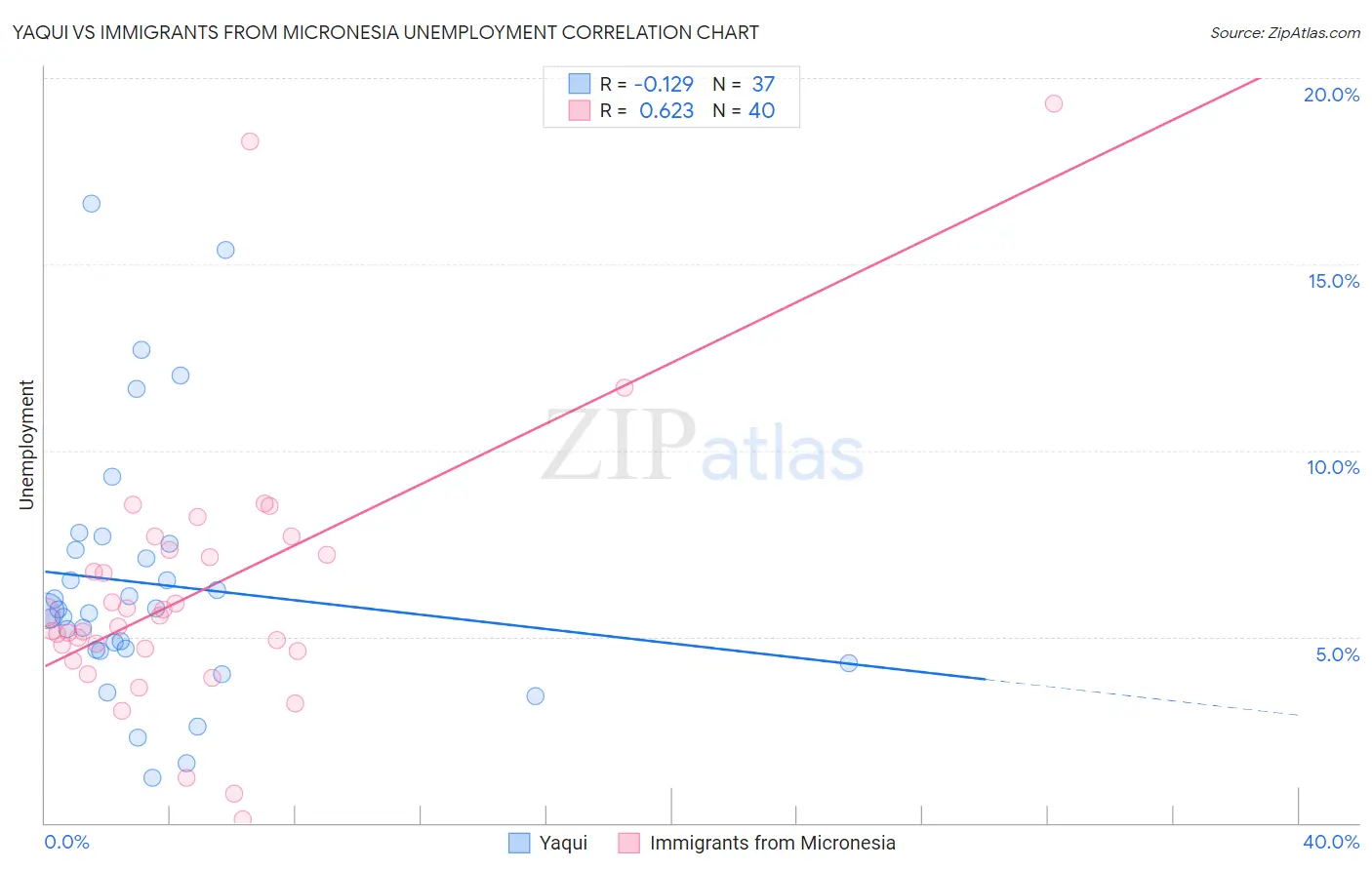 Yaqui vs Immigrants from Micronesia Unemployment