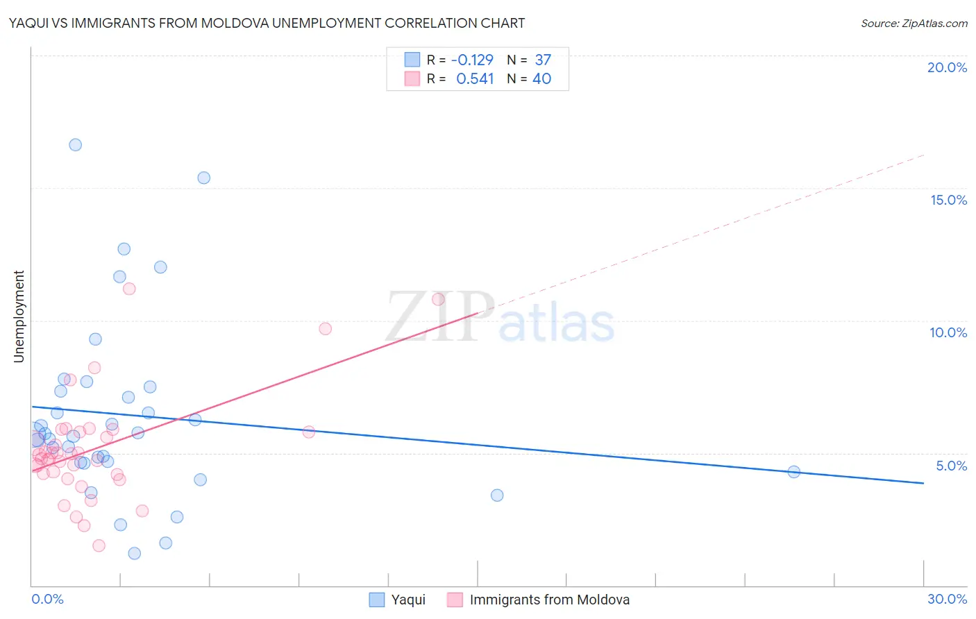 Yaqui vs Immigrants from Moldova Unemployment