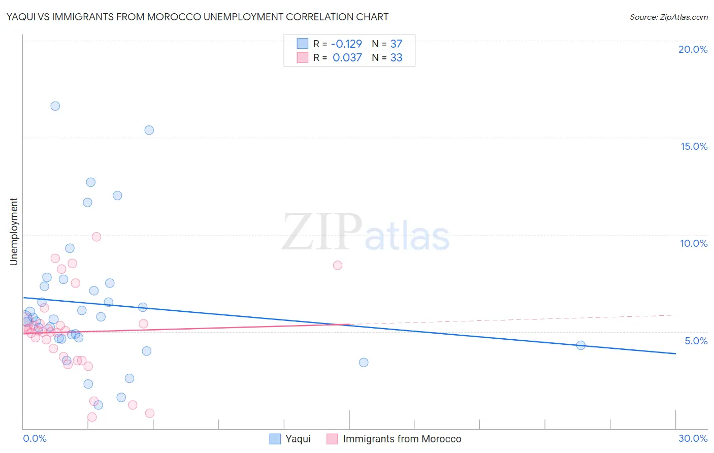 Yaqui vs Immigrants from Morocco Unemployment