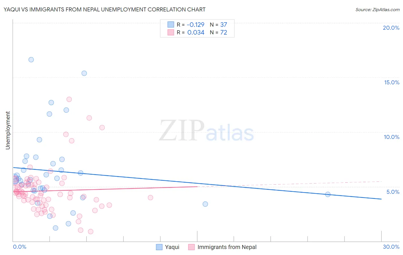 Yaqui vs Immigrants from Nepal Unemployment