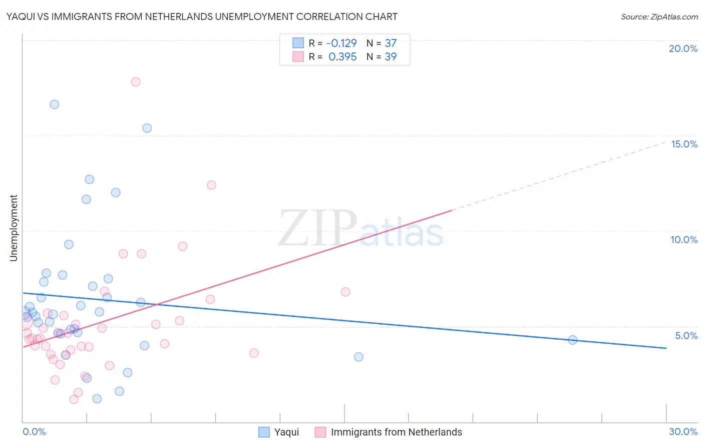 Yaqui vs Immigrants from Netherlands Unemployment