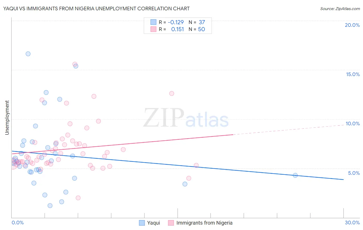 Yaqui vs Immigrants from Nigeria Unemployment