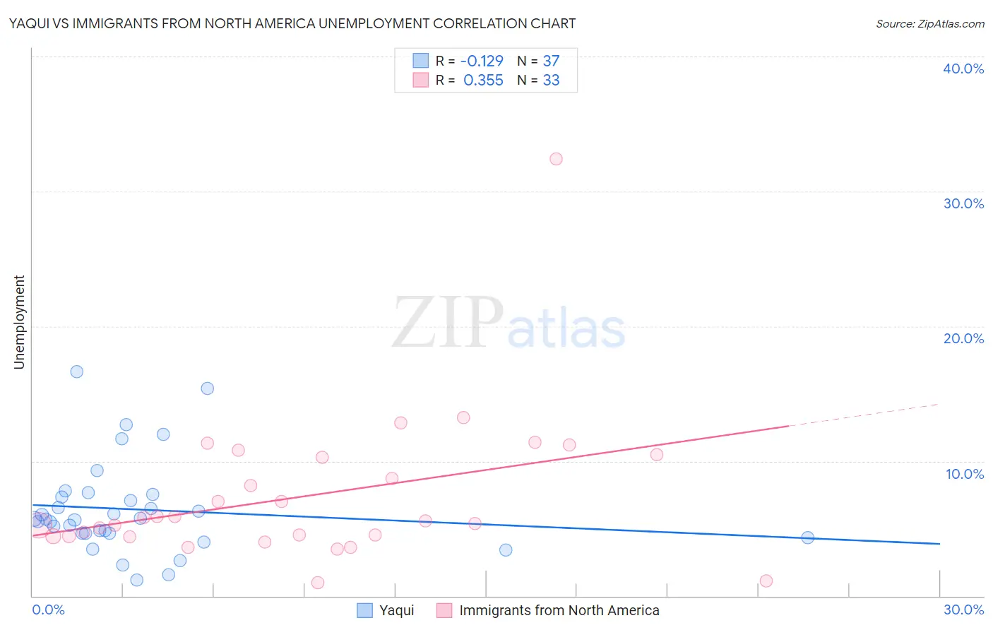 Yaqui vs Immigrants from North America Unemployment