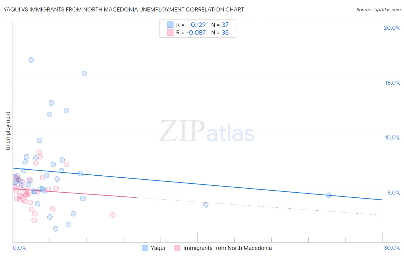 Yaqui vs Immigrants from North Macedonia Unemployment