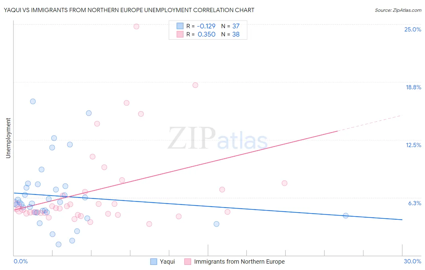 Yaqui vs Immigrants from Northern Europe Unemployment