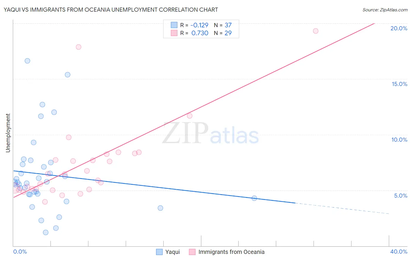 Yaqui vs Immigrants from Oceania Unemployment