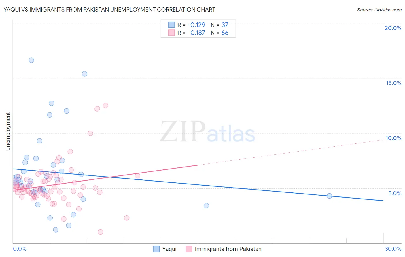 Yaqui vs Immigrants from Pakistan Unemployment