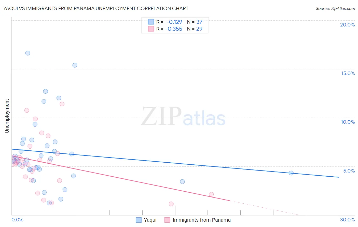 Yaqui vs Immigrants from Panama Unemployment