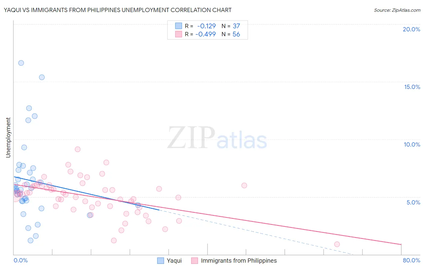 Yaqui vs Immigrants from Philippines Unemployment