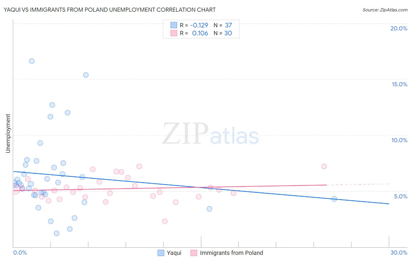 Yaqui vs Immigrants from Poland Unemployment