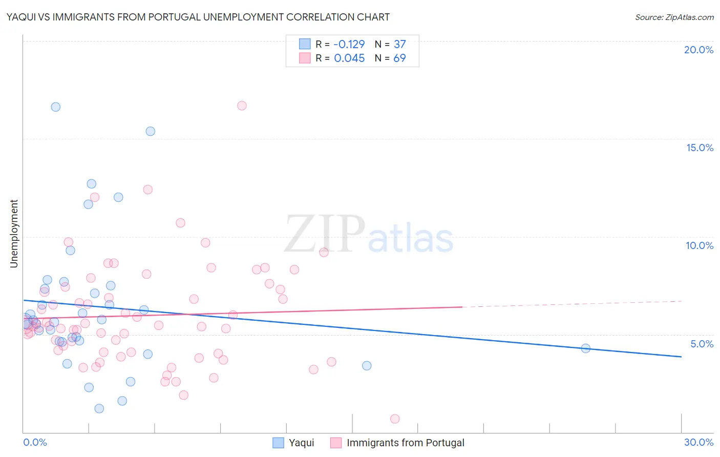 Yaqui vs Immigrants from Portugal Unemployment