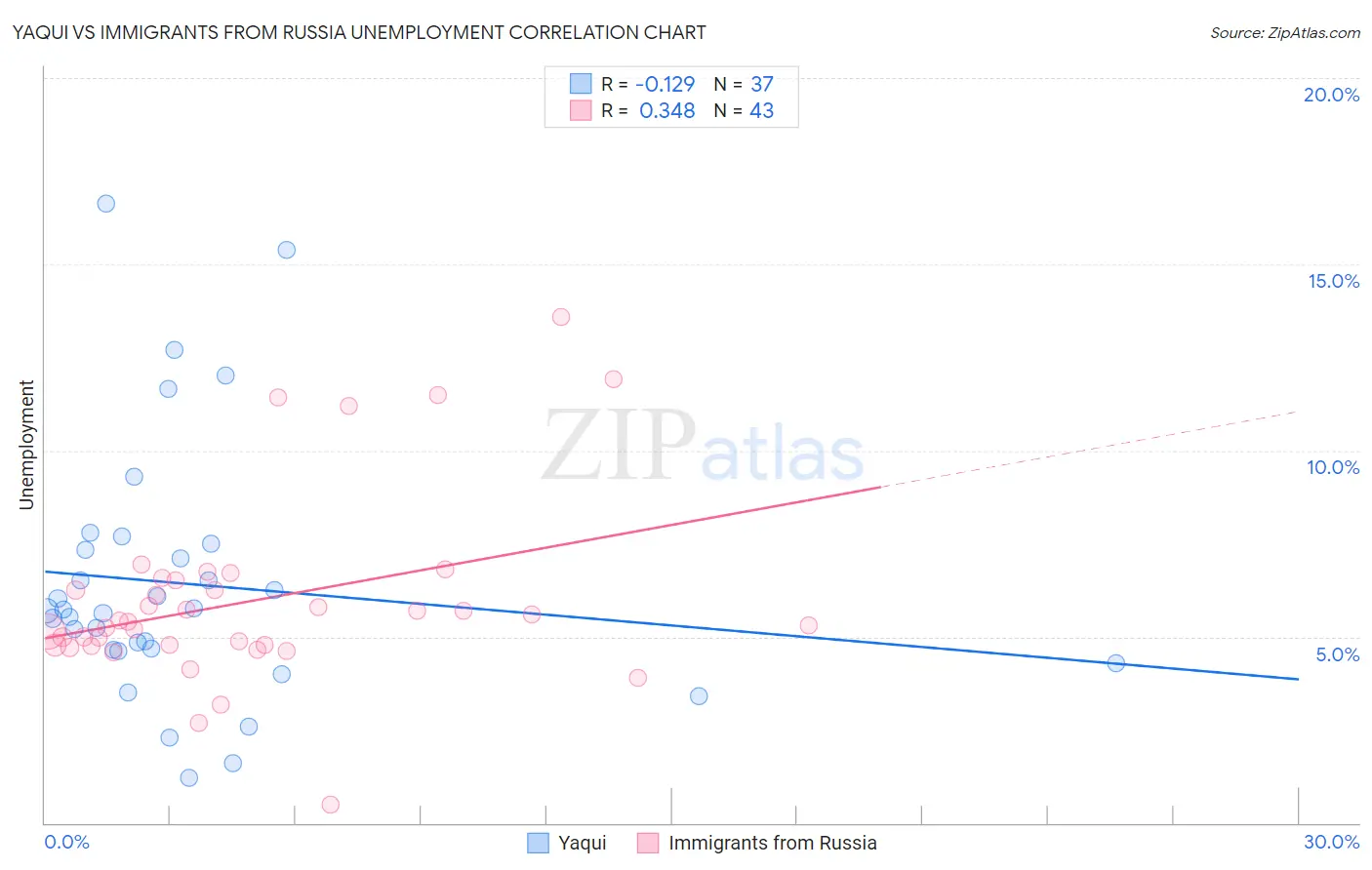 Yaqui vs Immigrants from Russia Unemployment