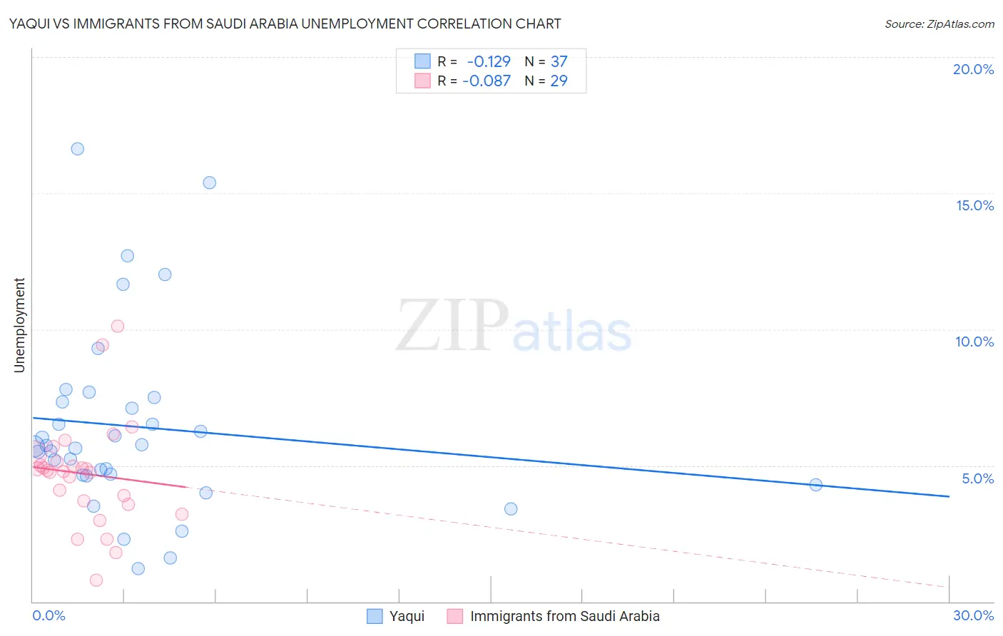 Yaqui vs Immigrants from Saudi Arabia Unemployment