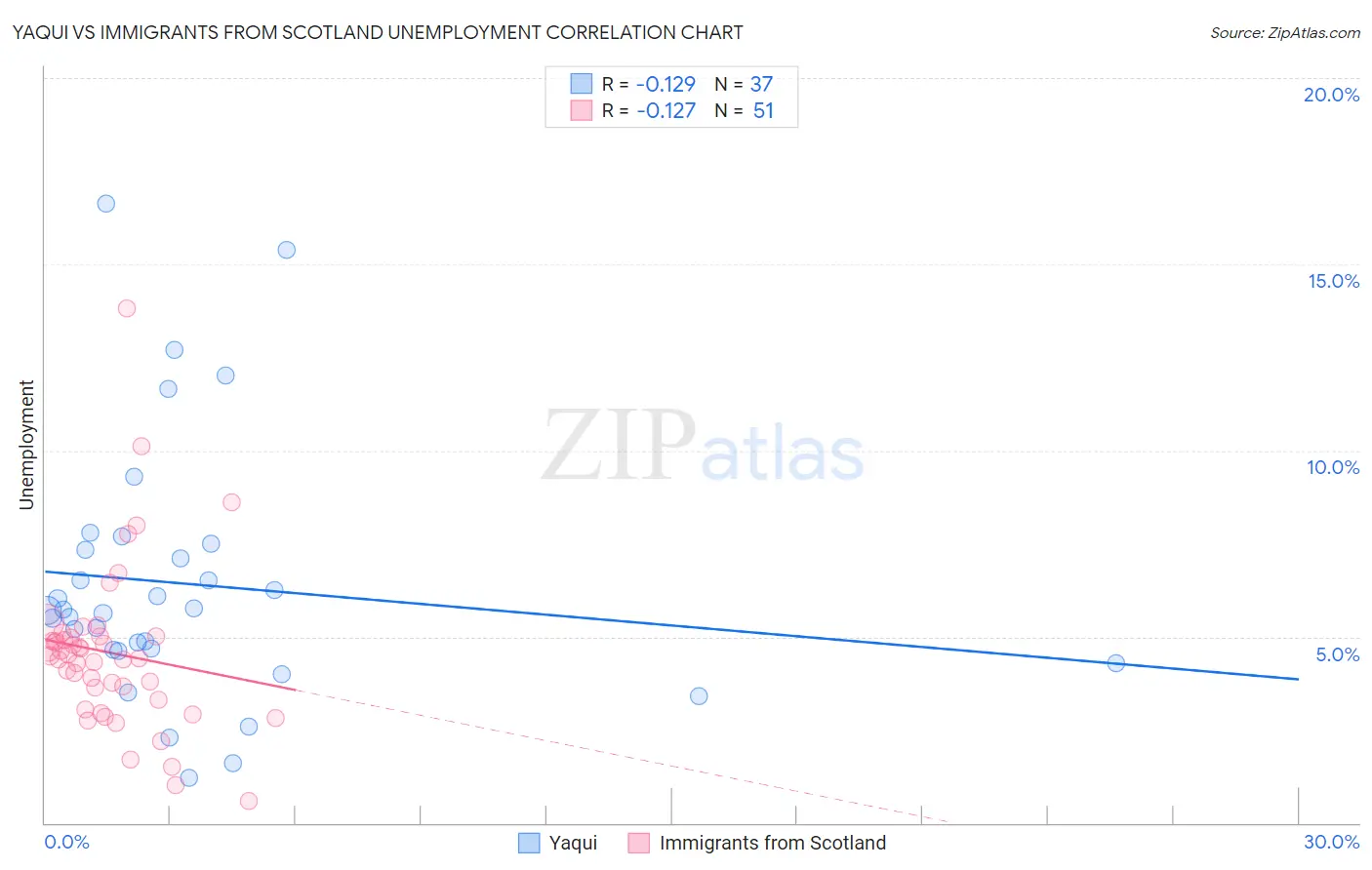 Yaqui vs Immigrants from Scotland Unemployment