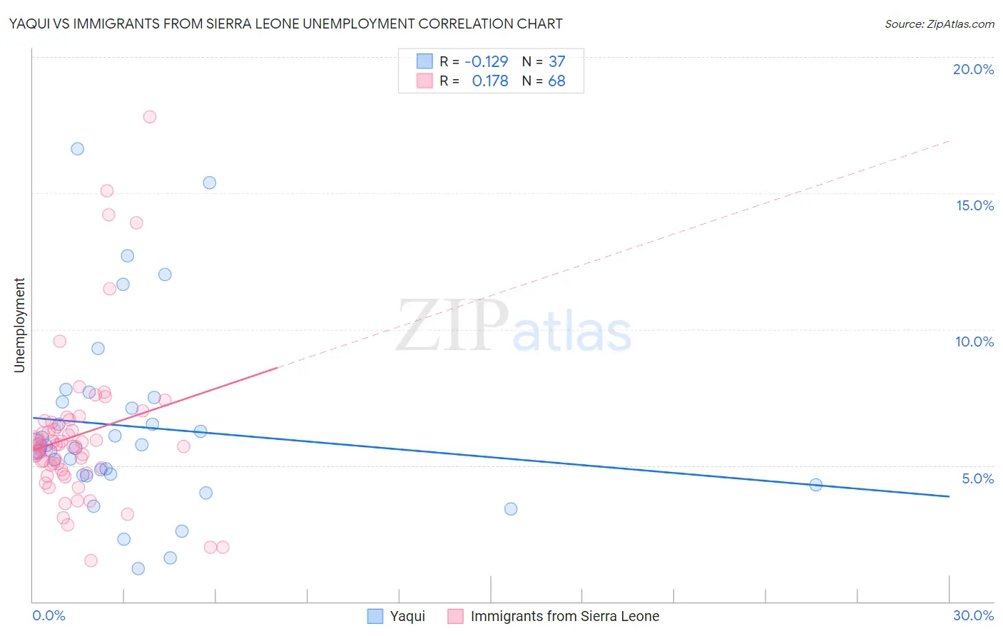 Yaqui vs Immigrants from Sierra Leone Unemployment