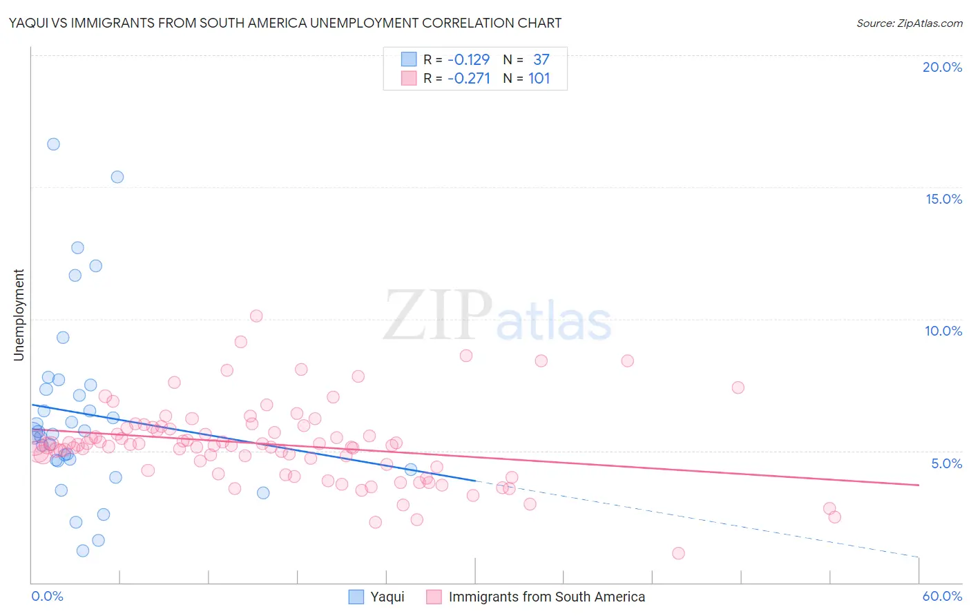 Yaqui vs Immigrants from South America Unemployment