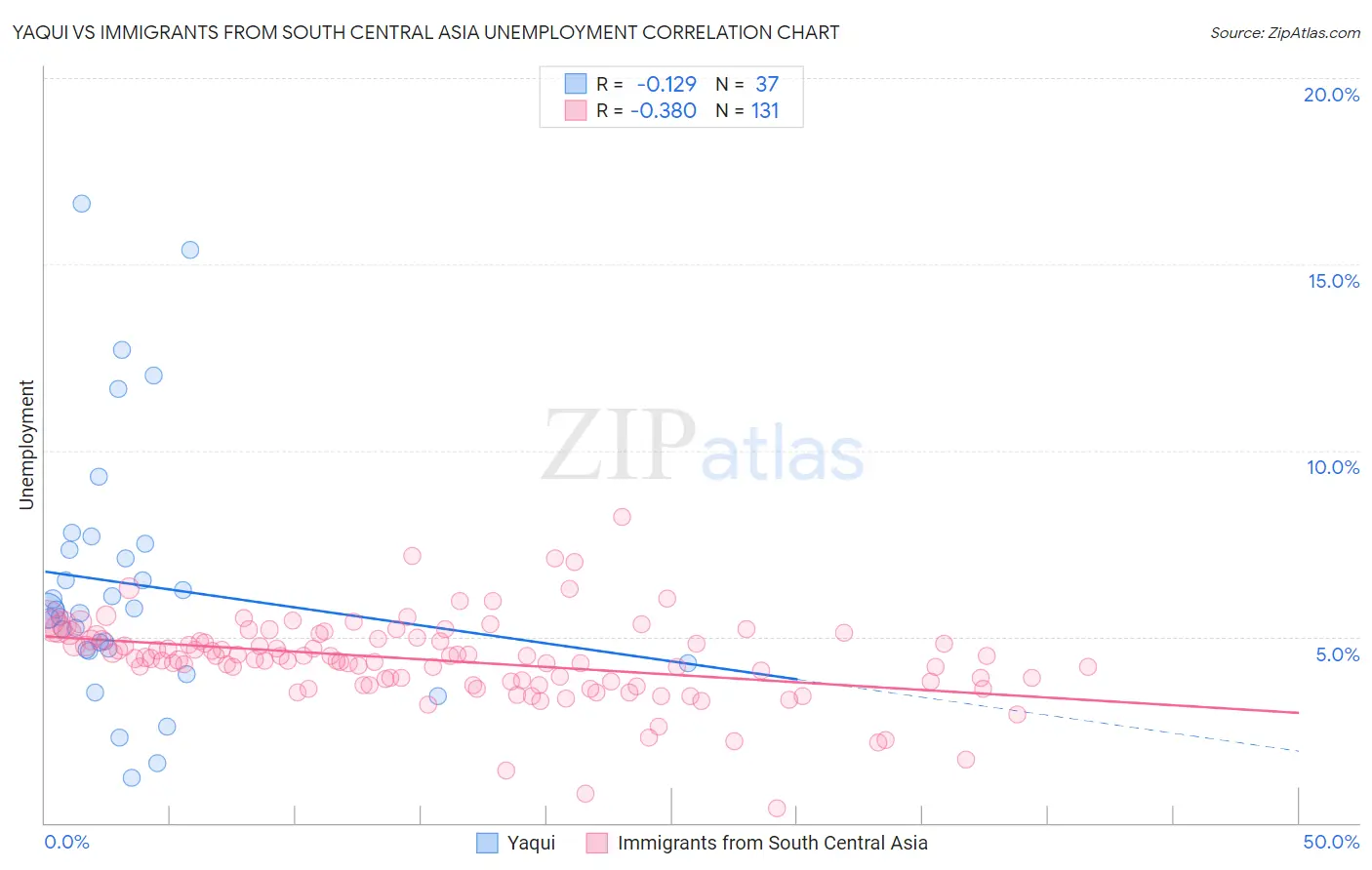Yaqui vs Immigrants from South Central Asia Unemployment