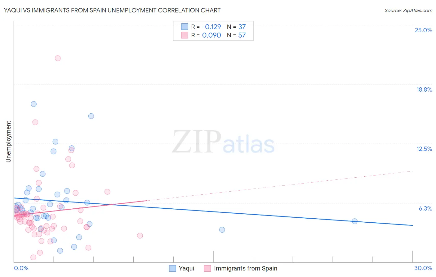 Yaqui vs Immigrants from Spain Unemployment